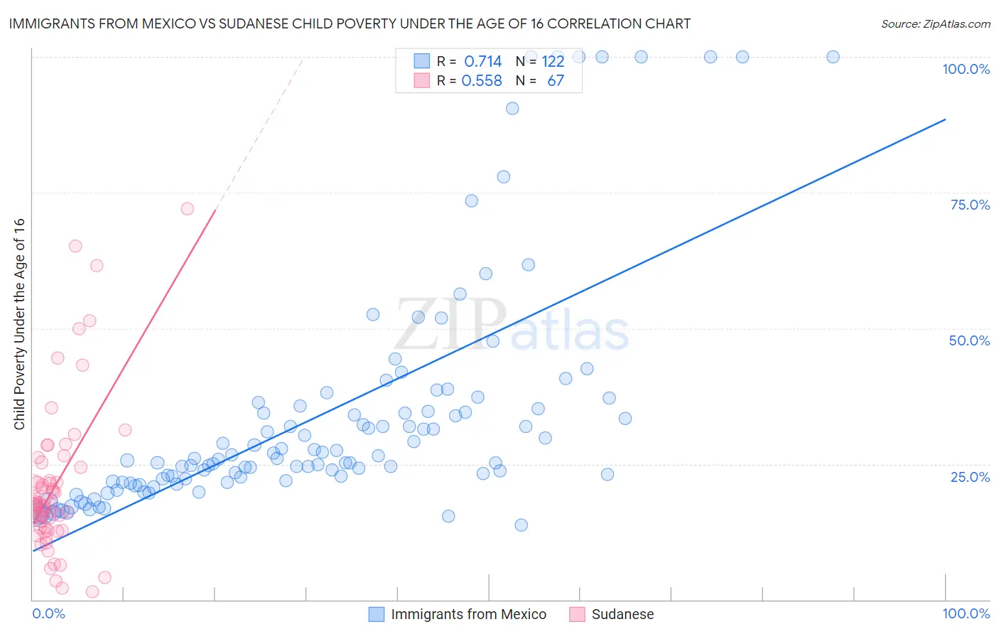 Immigrants from Mexico vs Sudanese Child Poverty Under the Age of 16
