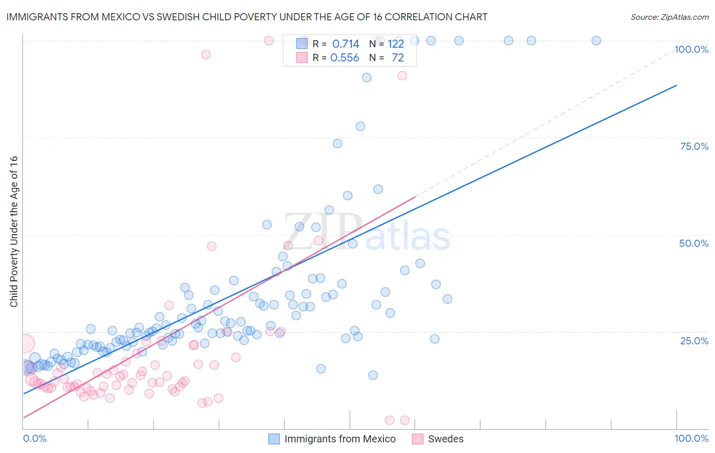 Immigrants from Mexico vs Swedish Child Poverty Under the Age of 16