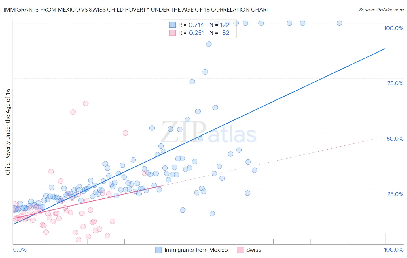 Immigrants from Mexico vs Swiss Child Poverty Under the Age of 16