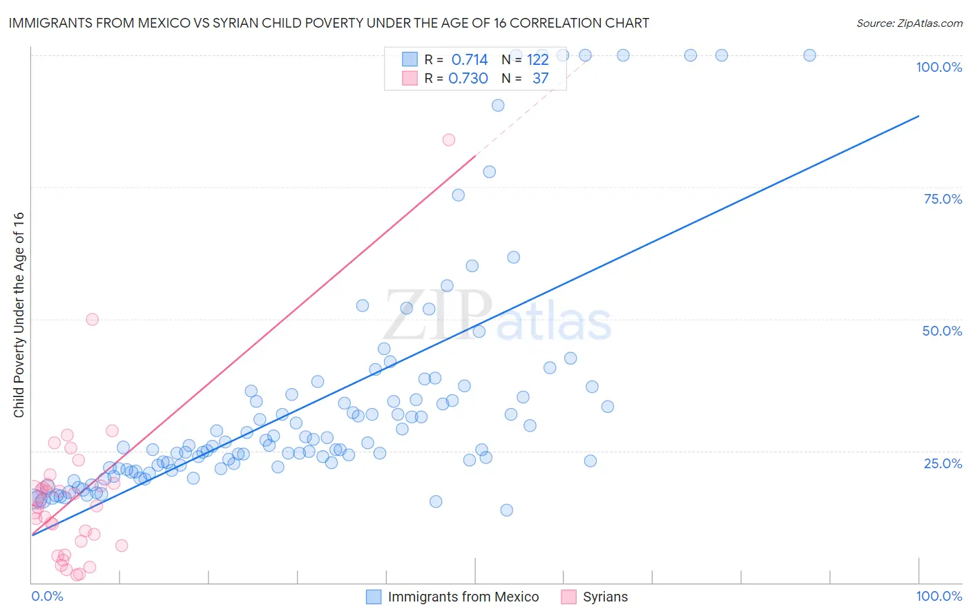 Immigrants from Mexico vs Syrian Child Poverty Under the Age of 16