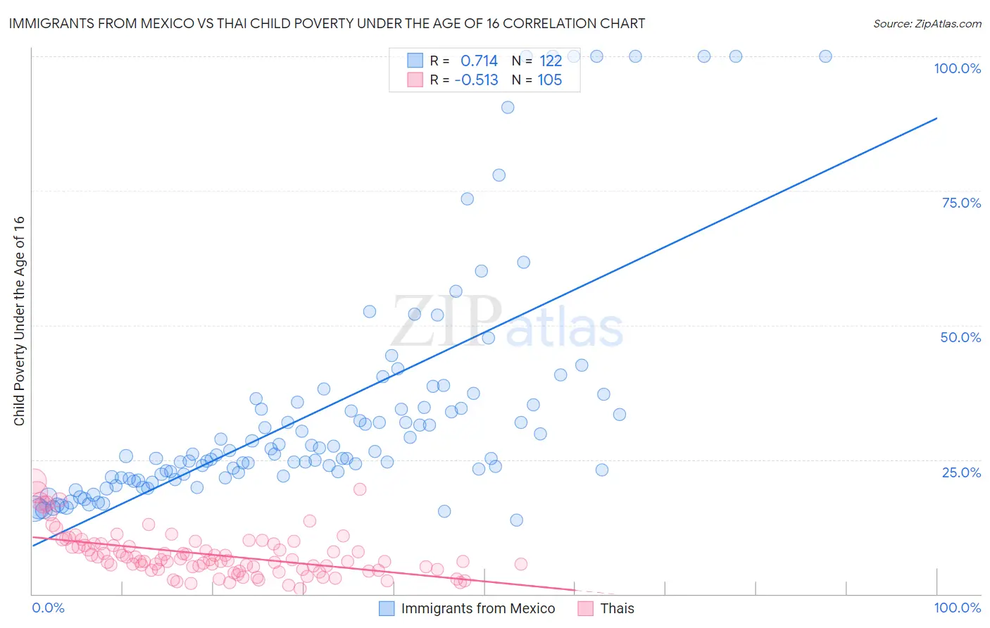 Immigrants from Mexico vs Thai Child Poverty Under the Age of 16