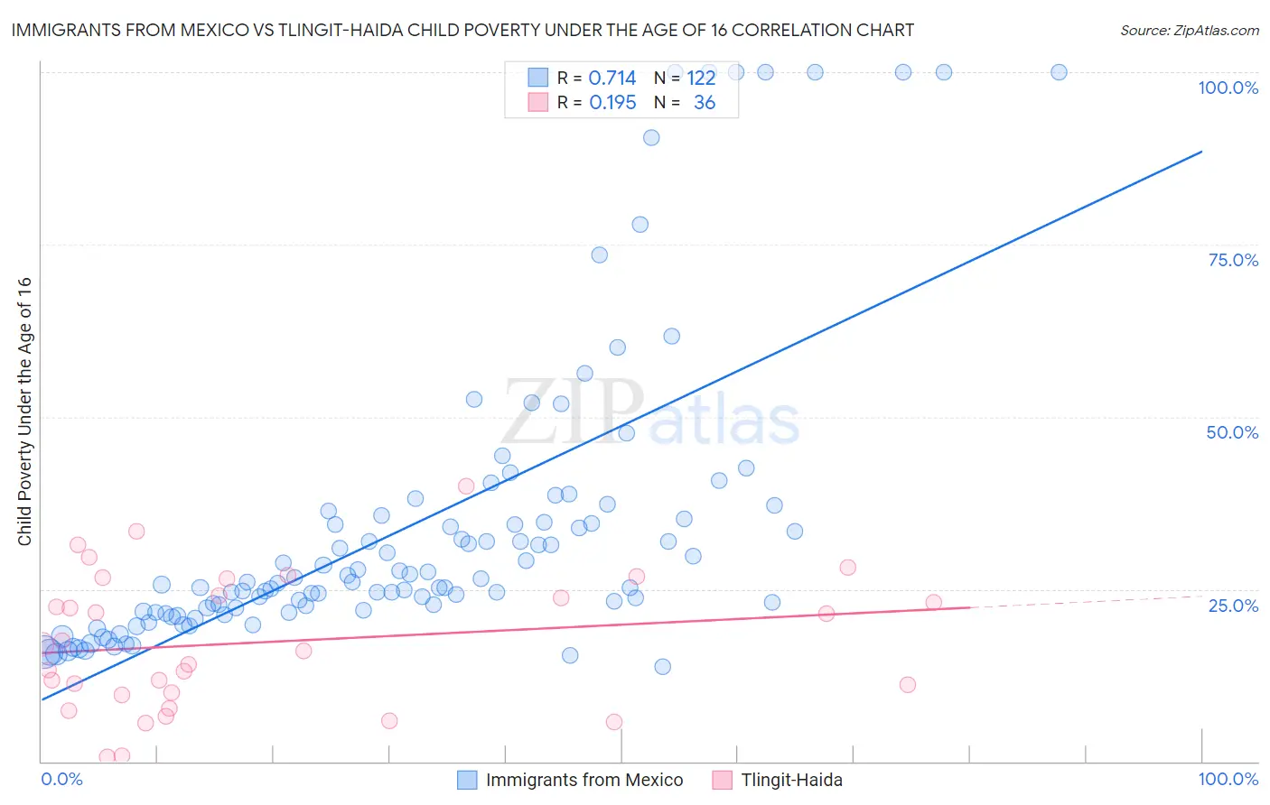 Immigrants from Mexico vs Tlingit-Haida Child Poverty Under the Age of 16