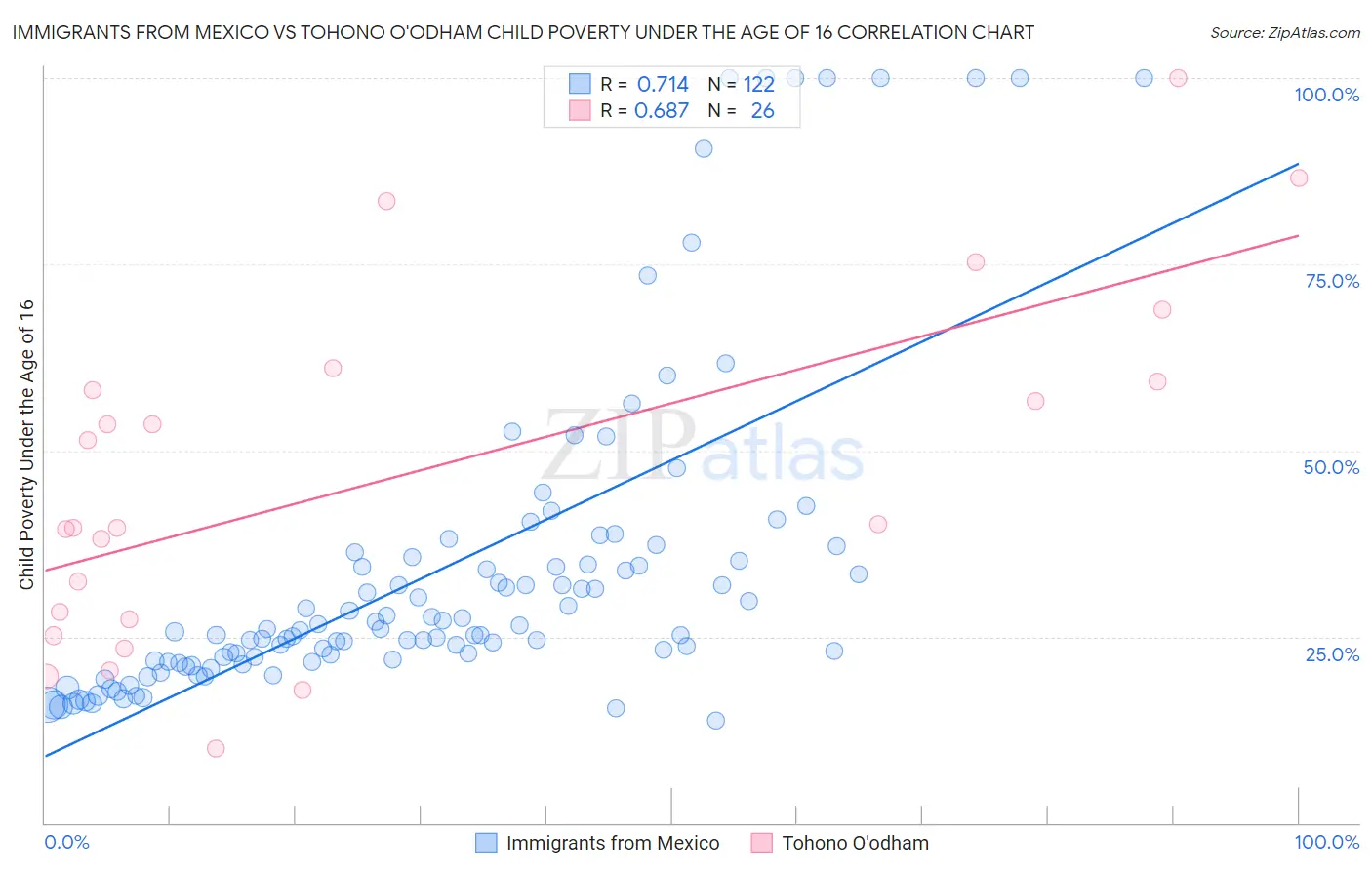 Immigrants from Mexico vs Tohono O'odham Child Poverty Under the Age of 16