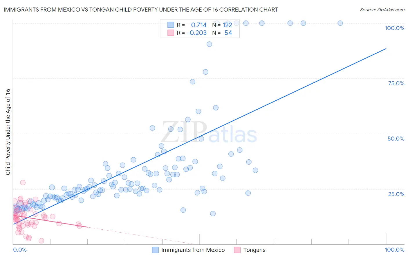 Immigrants from Mexico vs Tongan Child Poverty Under the Age of 16