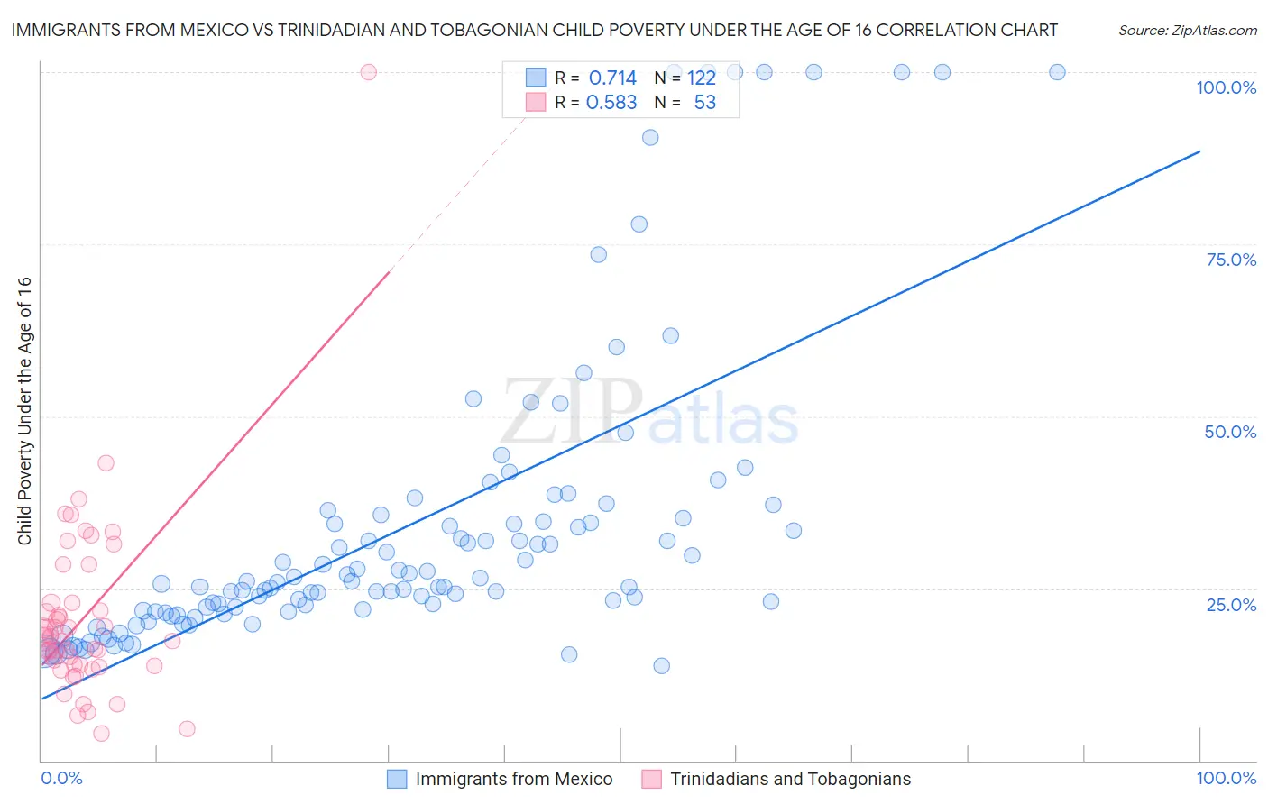 Immigrants from Mexico vs Trinidadian and Tobagonian Child Poverty Under the Age of 16