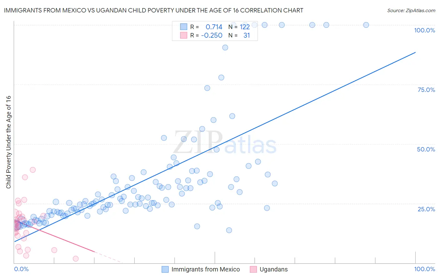Immigrants from Mexico vs Ugandan Child Poverty Under the Age of 16