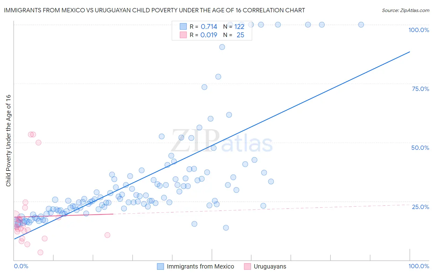 Immigrants from Mexico vs Uruguayan Child Poverty Under the Age of 16