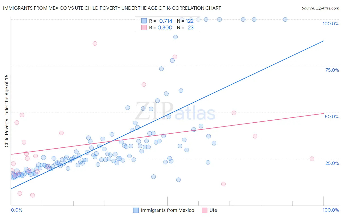 Immigrants from Mexico vs Ute Child Poverty Under the Age of 16