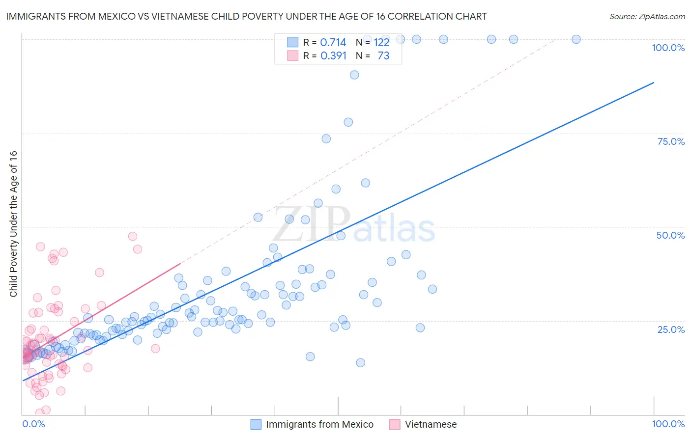 Immigrants from Mexico vs Vietnamese Child Poverty Under the Age of 16