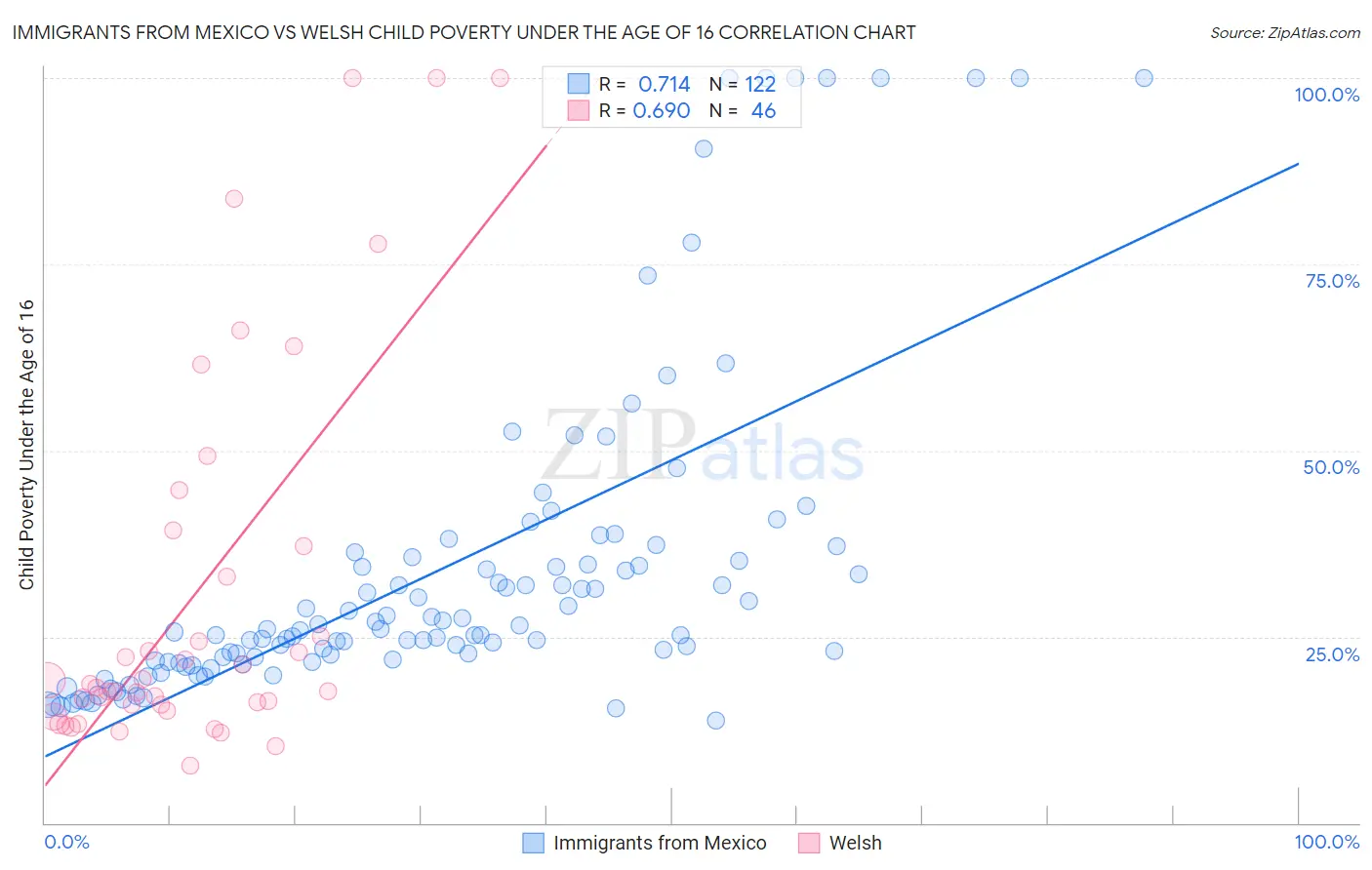 Immigrants from Mexico vs Welsh Child Poverty Under the Age of 16