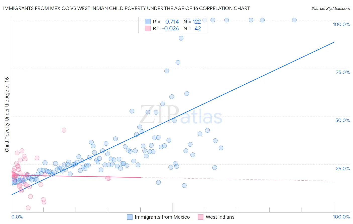 Immigrants from Mexico vs West Indian Child Poverty Under the Age of 16