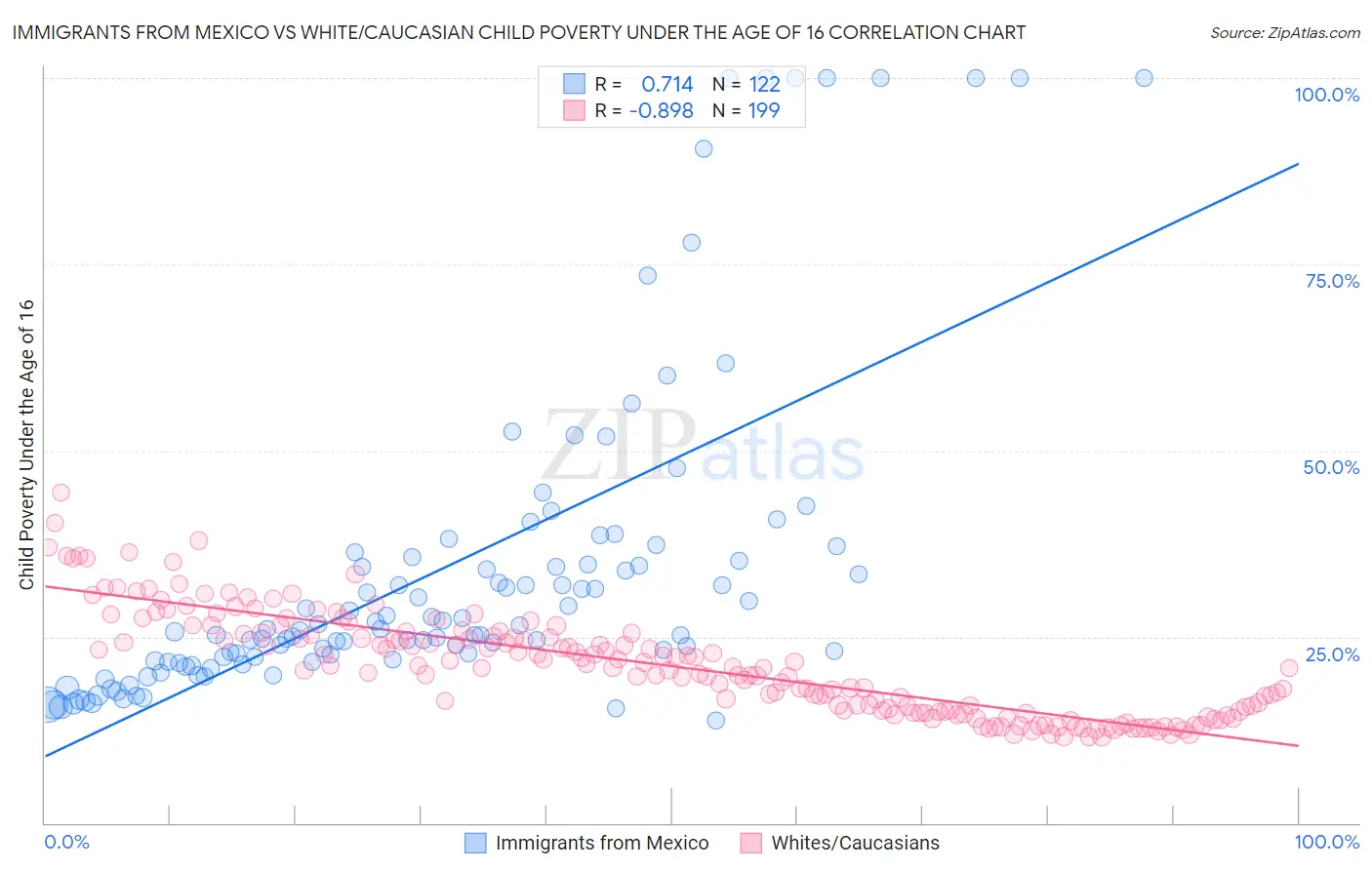 Immigrants from Mexico vs White/Caucasian Child Poverty Under the Age of 16