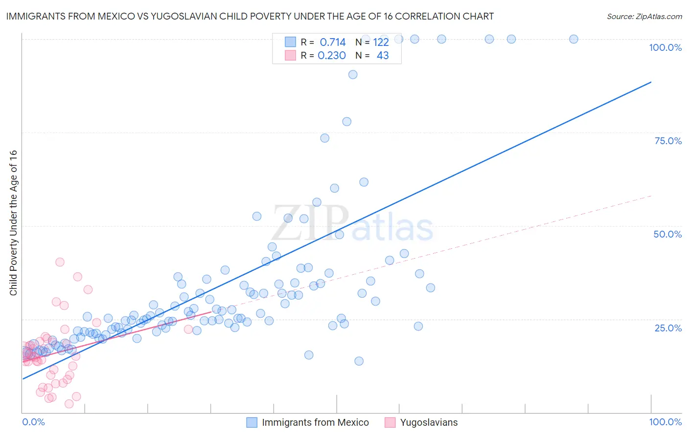 Immigrants from Mexico vs Yugoslavian Child Poverty Under the Age of 16