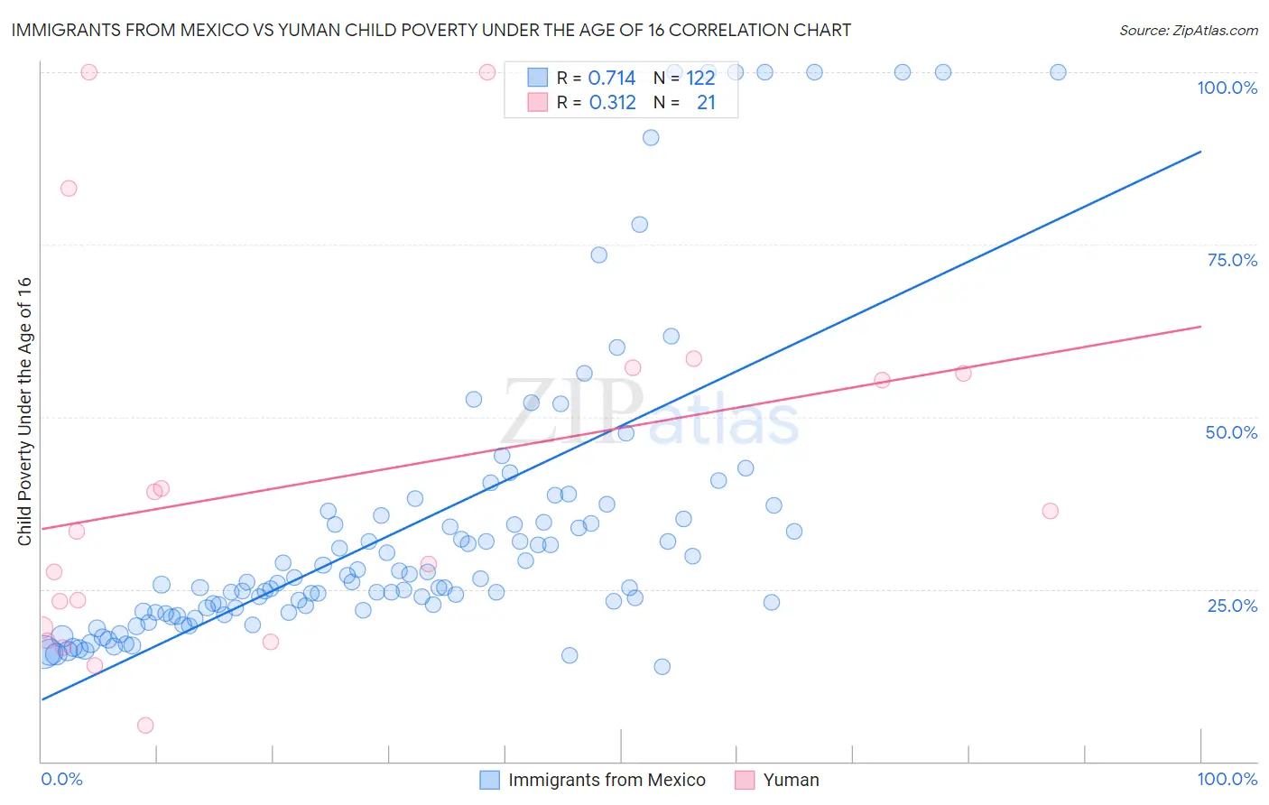 Immigrants from Mexico vs Yuman Child Poverty Under the Age of 16