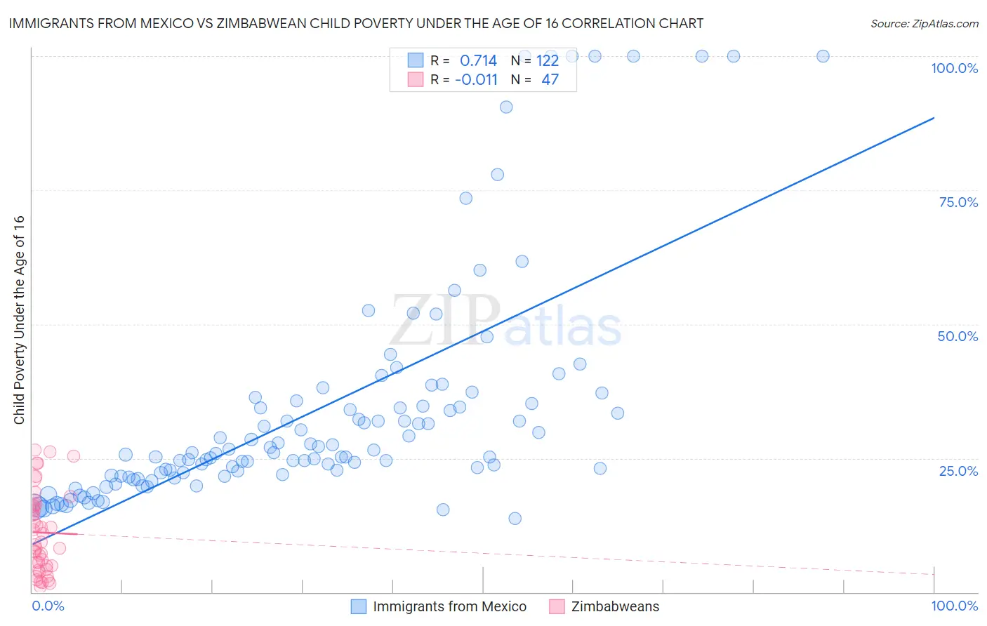 Immigrants from Mexico vs Zimbabwean Child Poverty Under the Age of 16