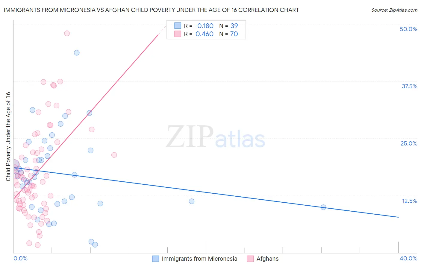 Immigrants from Micronesia vs Afghan Child Poverty Under the Age of 16