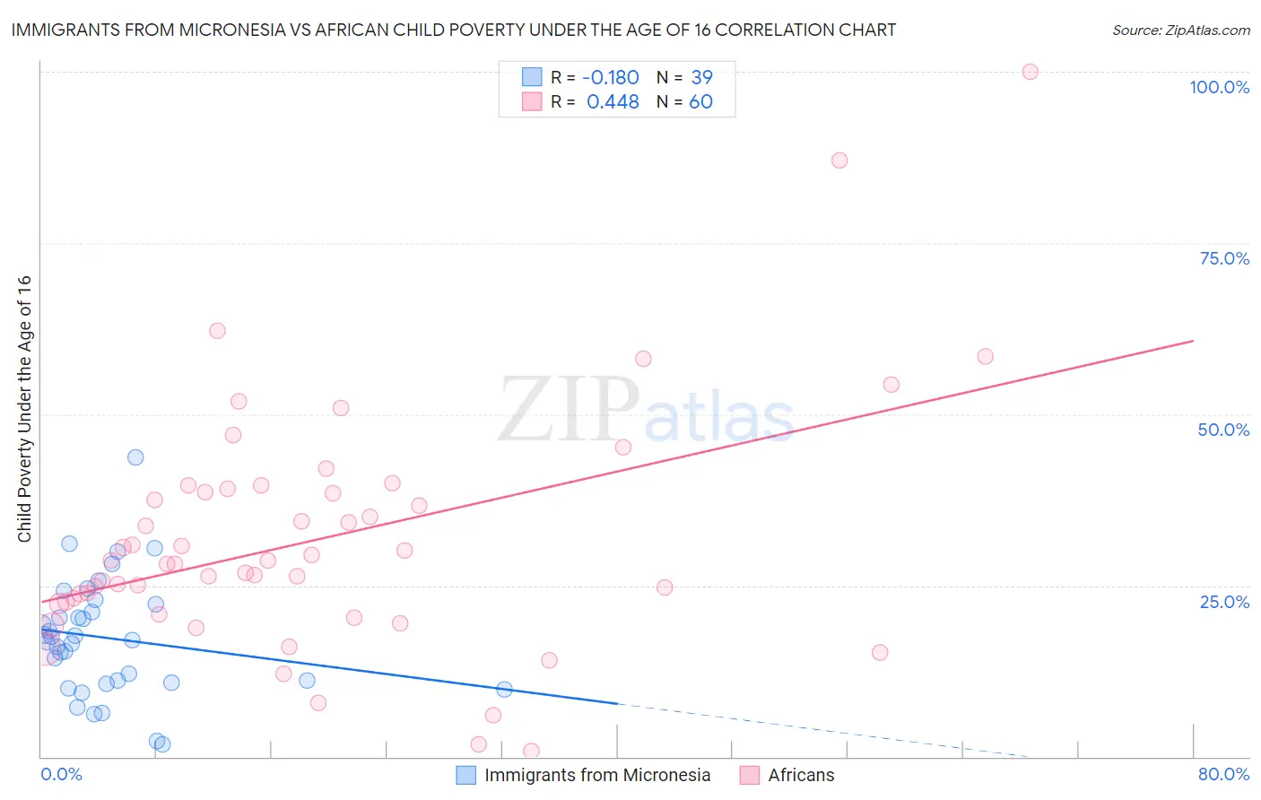 Immigrants from Micronesia vs African Child Poverty Under the Age of 16