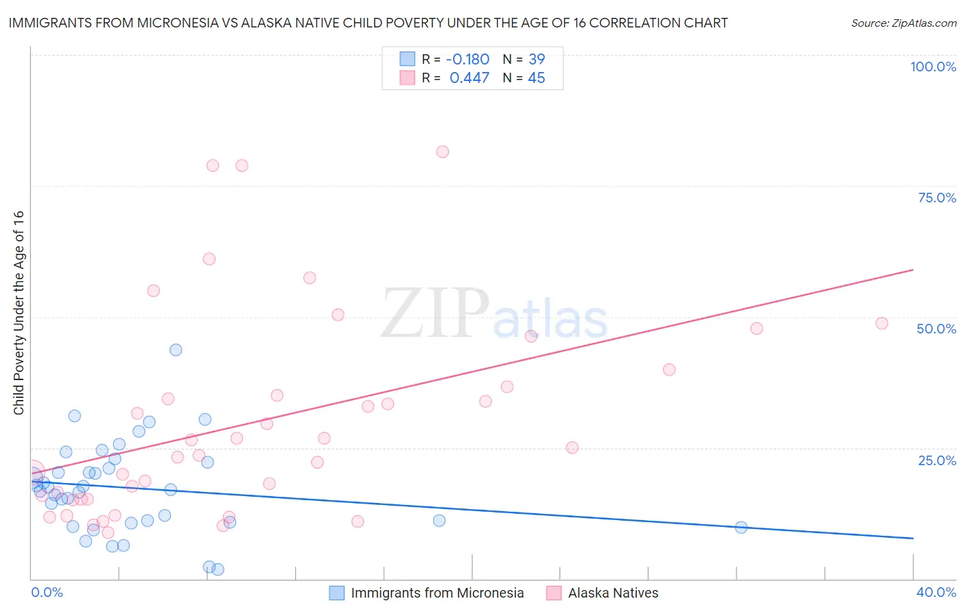 Immigrants from Micronesia vs Alaska Native Child Poverty Under the Age of 16