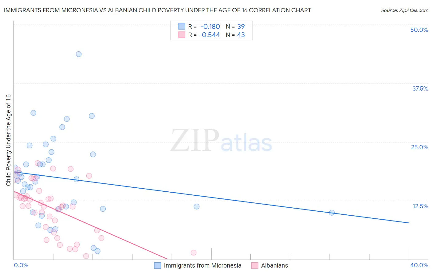 Immigrants from Micronesia vs Albanian Child Poverty Under the Age of 16