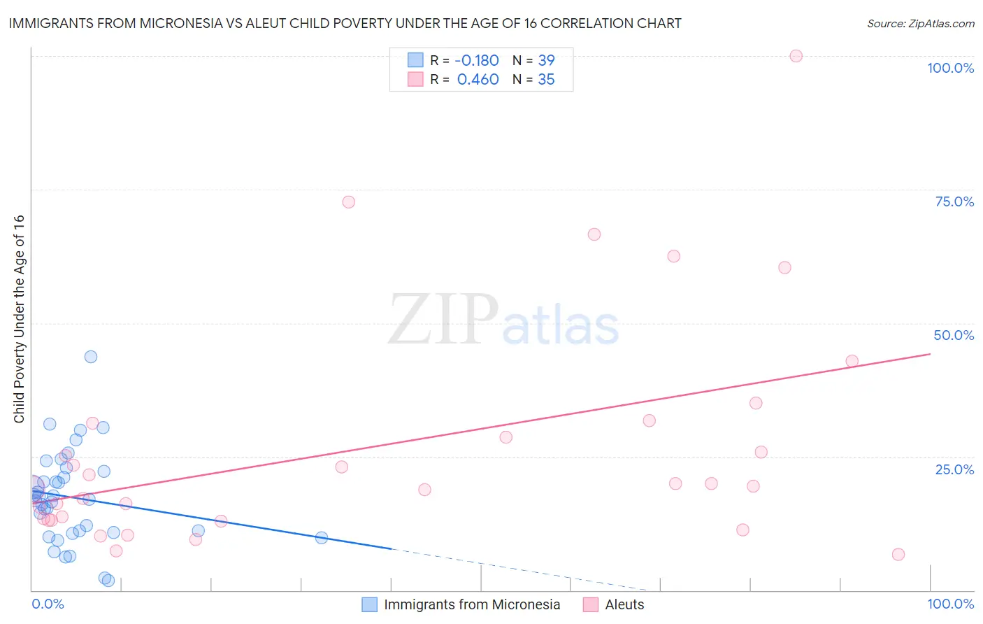 Immigrants from Micronesia vs Aleut Child Poverty Under the Age of 16