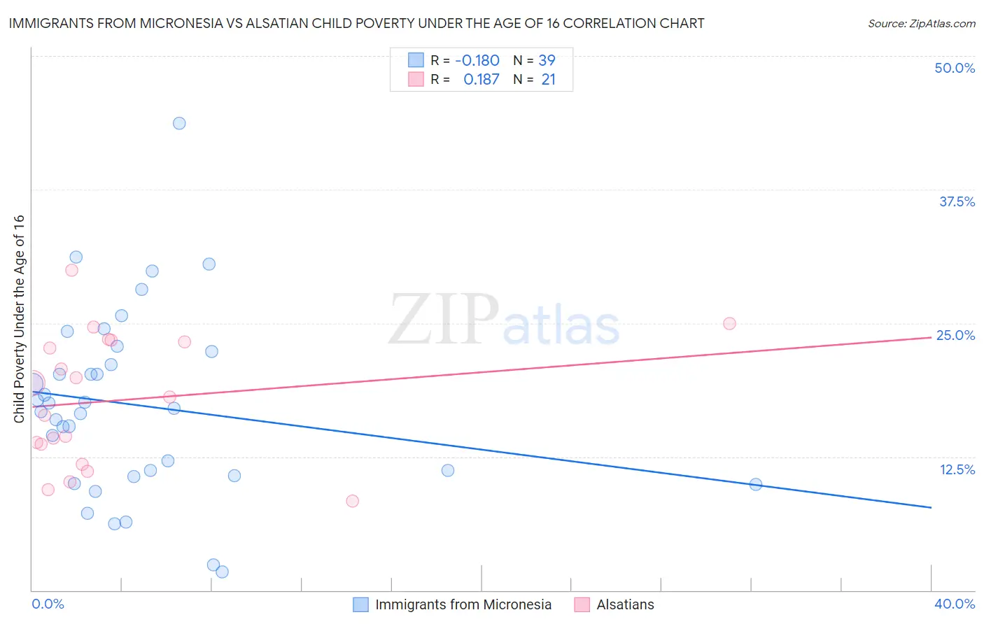 Immigrants from Micronesia vs Alsatian Child Poverty Under the Age of 16