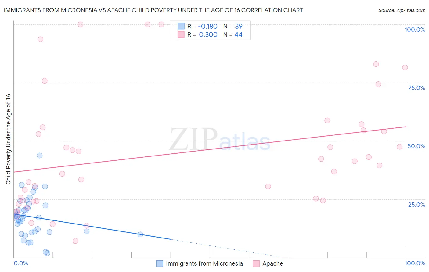 Immigrants from Micronesia vs Apache Child Poverty Under the Age of 16