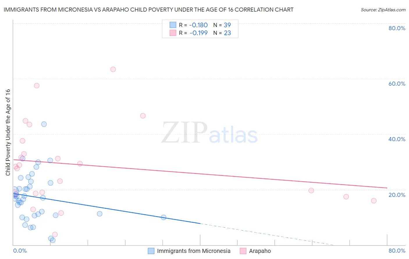 Immigrants from Micronesia vs Arapaho Child Poverty Under the Age of 16