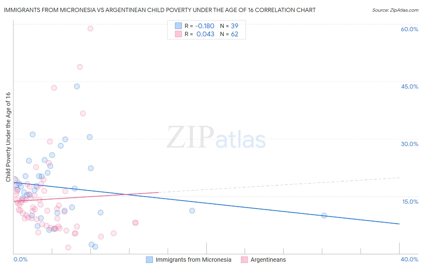 Immigrants from Micronesia vs Argentinean Child Poverty Under the Age of 16