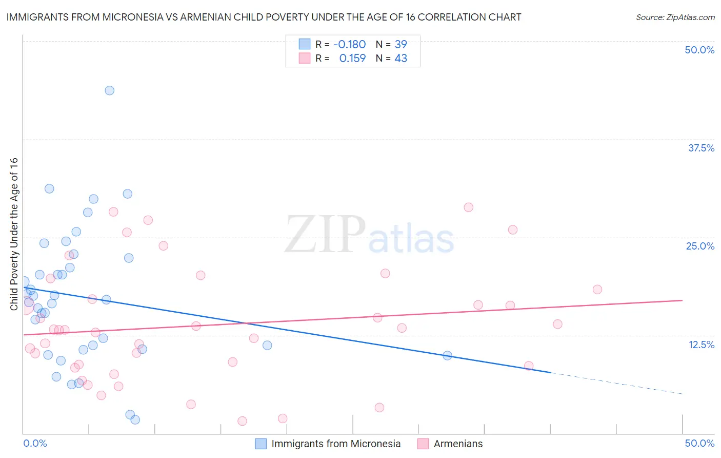 Immigrants from Micronesia vs Armenian Child Poverty Under the Age of 16