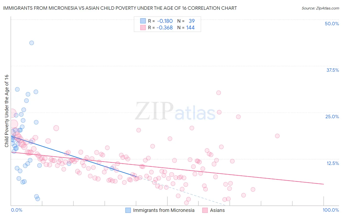 Immigrants from Micronesia vs Asian Child Poverty Under the Age of 16