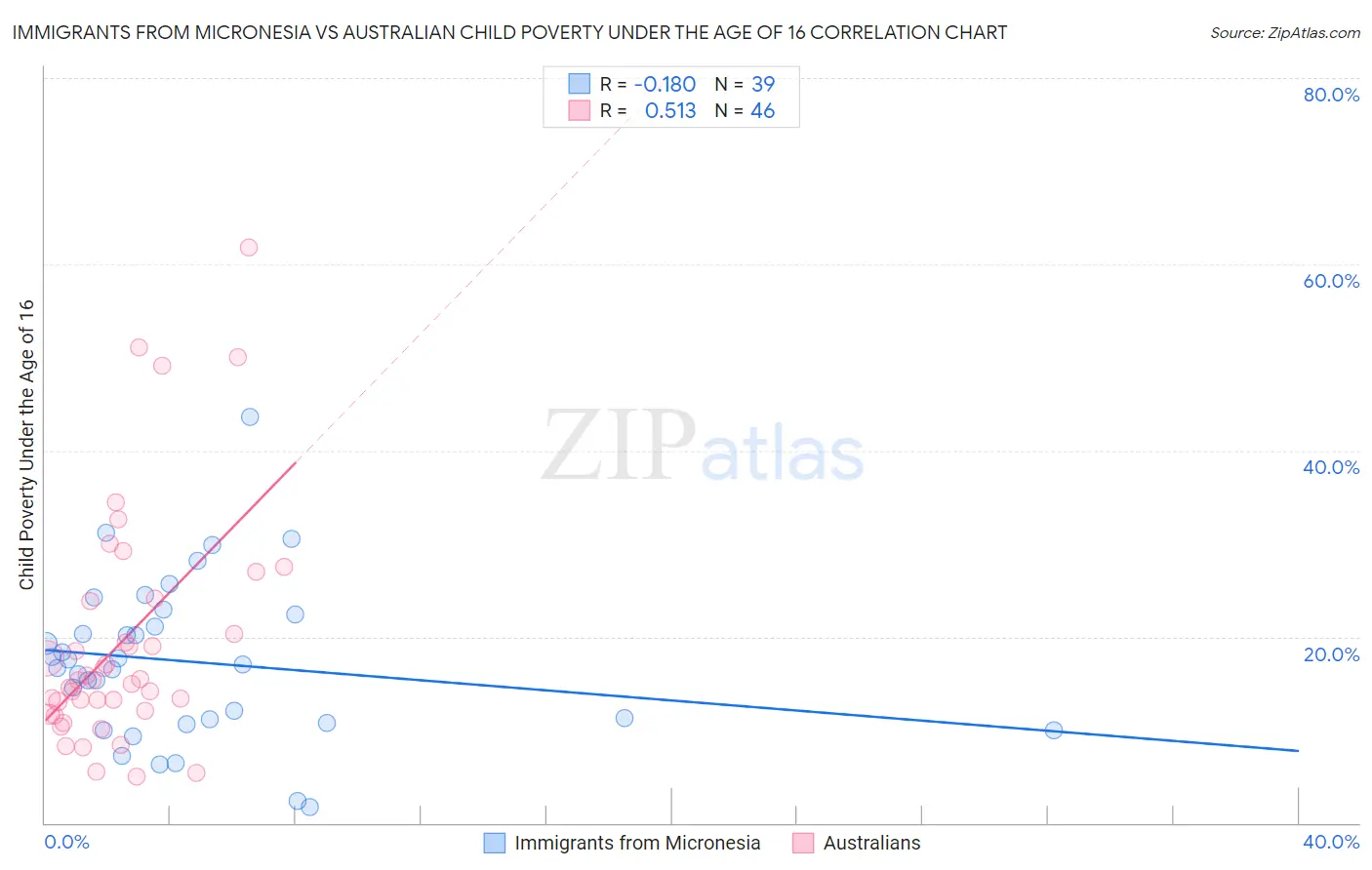 Immigrants from Micronesia vs Australian Child Poverty Under the Age of 16