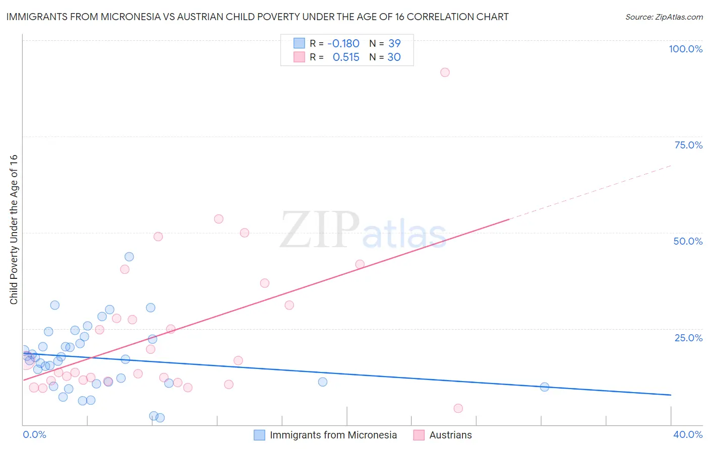 Immigrants from Micronesia vs Austrian Child Poverty Under the Age of 16