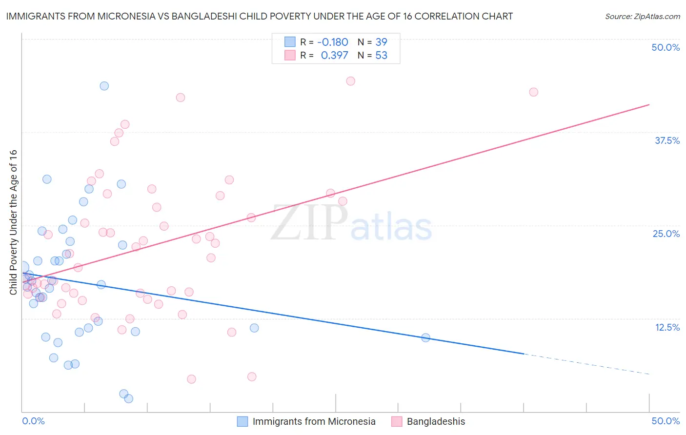 Immigrants from Micronesia vs Bangladeshi Child Poverty Under the Age of 16