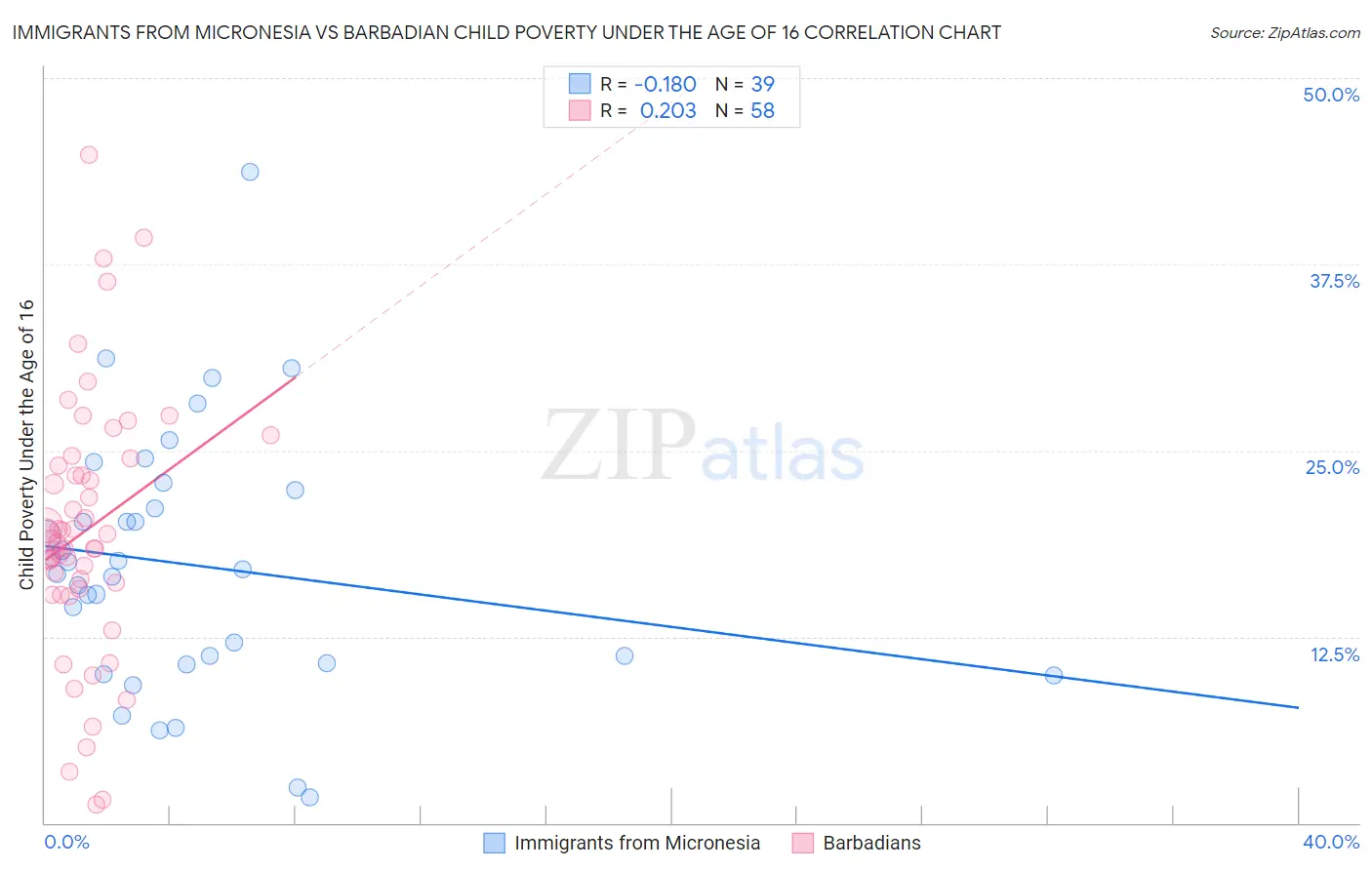 Immigrants from Micronesia vs Barbadian Child Poverty Under the Age of 16