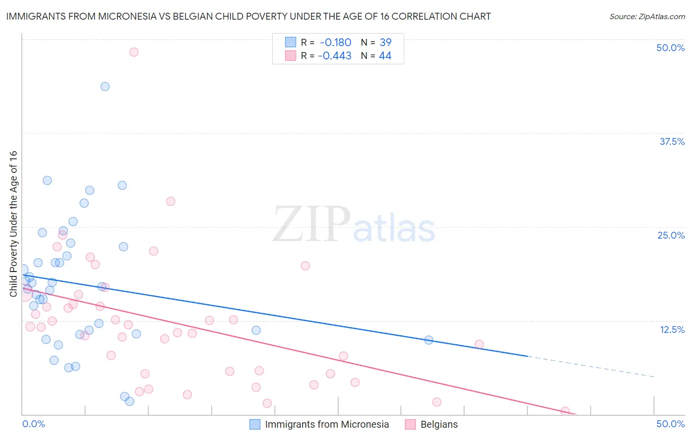 Immigrants from Micronesia vs Belgian Child Poverty Under the Age of 16
