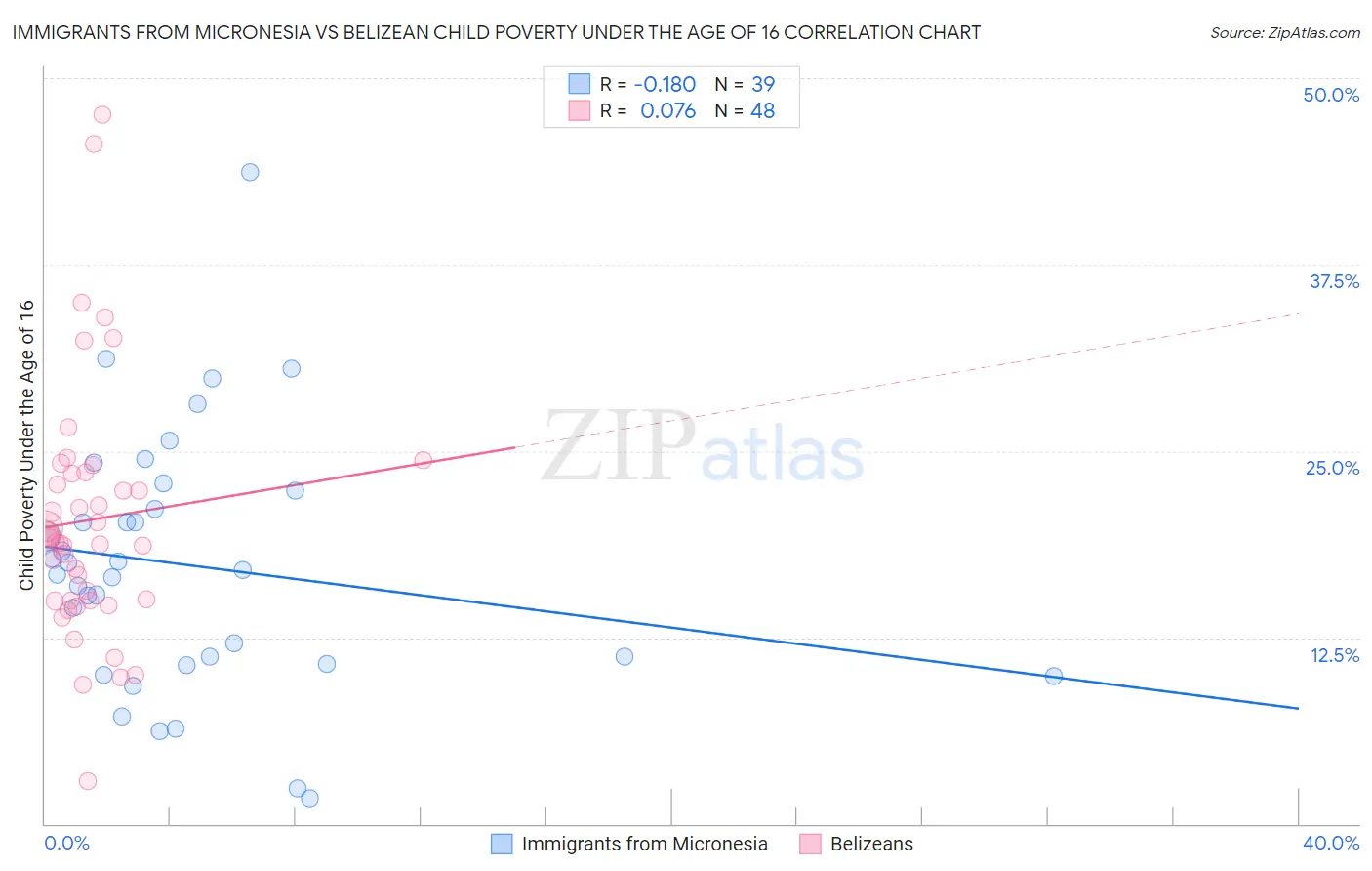 Immigrants from Micronesia vs Belizean Child Poverty Under the Age of 16