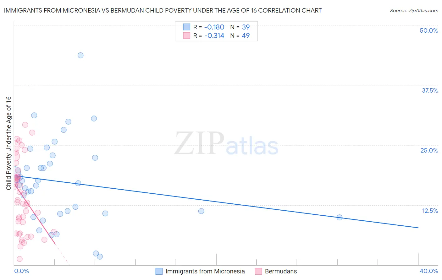 Immigrants from Micronesia vs Bermudan Child Poverty Under the Age of 16