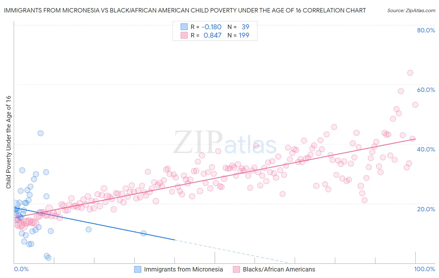 Immigrants from Micronesia vs Black/African American Child Poverty Under the Age of 16