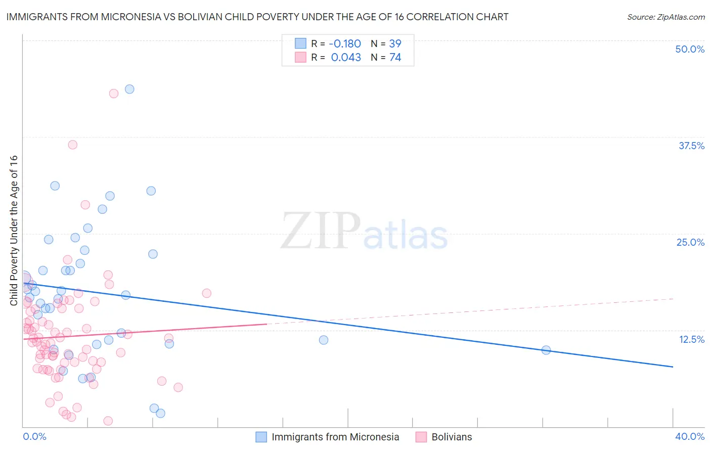 Immigrants from Micronesia vs Bolivian Child Poverty Under the Age of 16