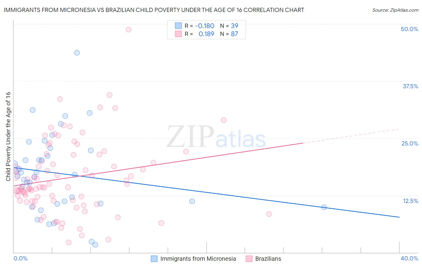 Immigrants from Micronesia vs Brazilian Child Poverty Under the Age of 16