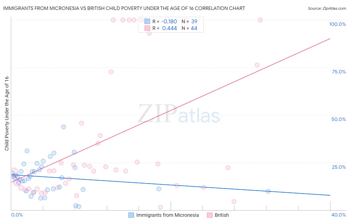 Immigrants from Micronesia vs British Child Poverty Under the Age of 16