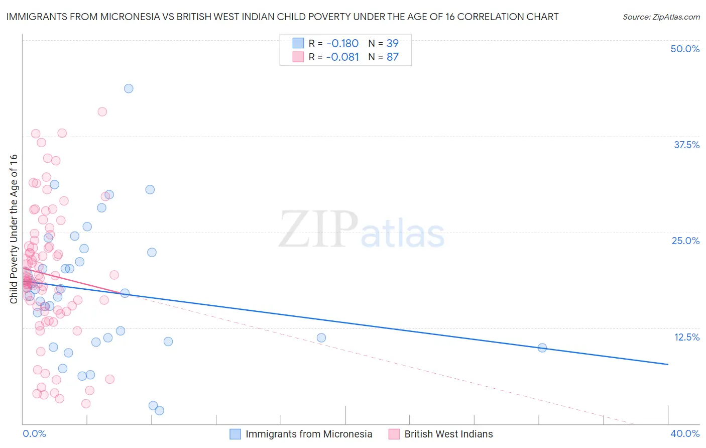Immigrants from Micronesia vs British West Indian Child Poverty Under the Age of 16