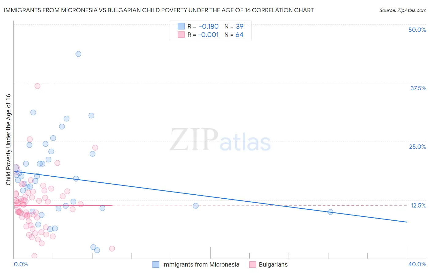 Immigrants from Micronesia vs Bulgarian Child Poverty Under the Age of 16