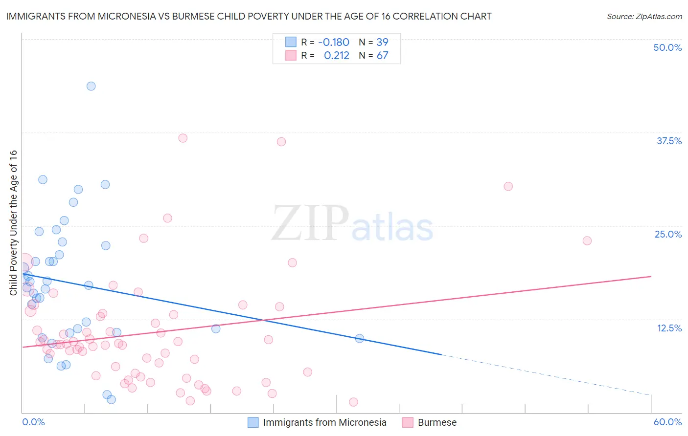 Immigrants from Micronesia vs Burmese Child Poverty Under the Age of 16