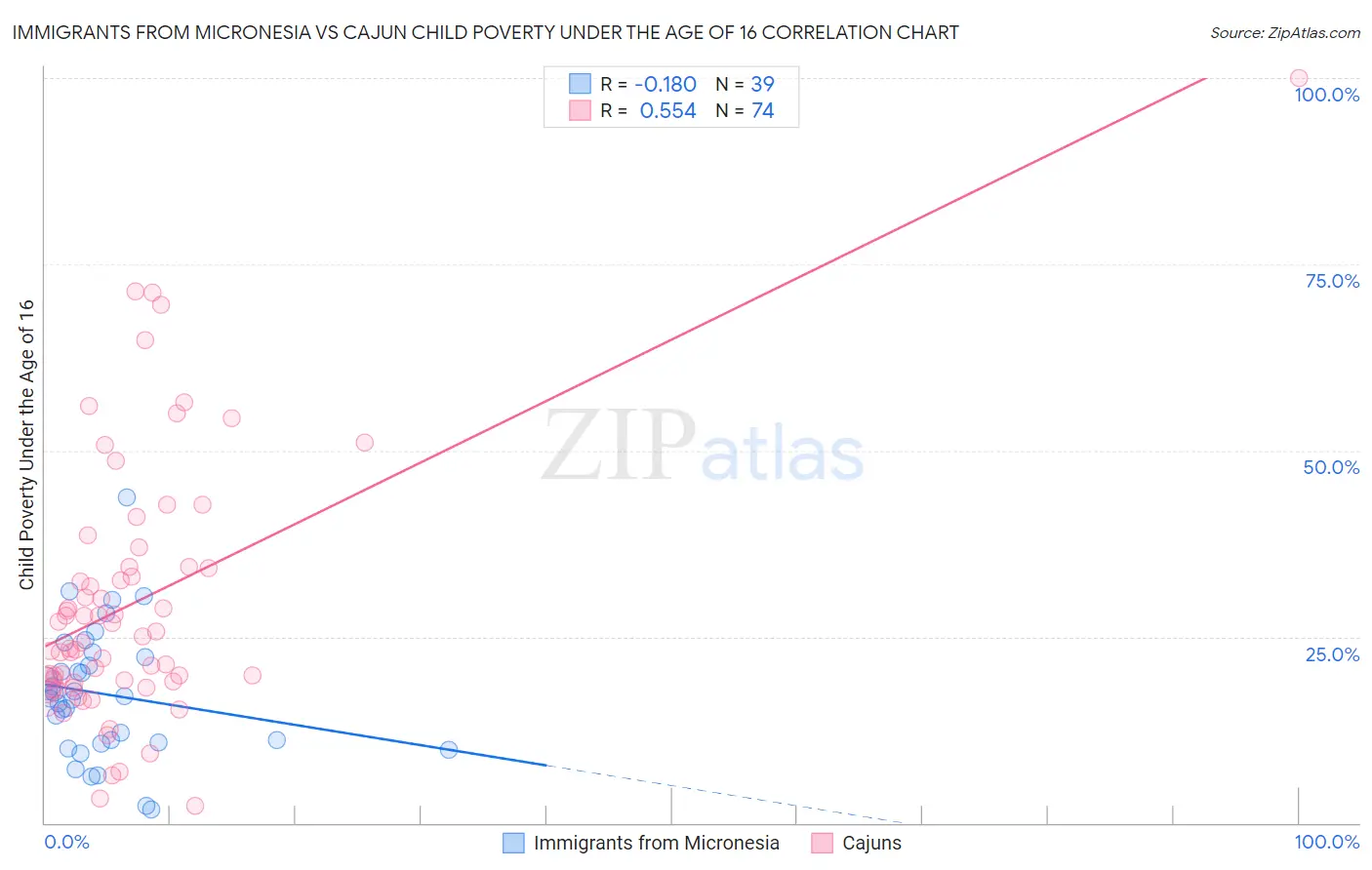 Immigrants from Micronesia vs Cajun Child Poverty Under the Age of 16