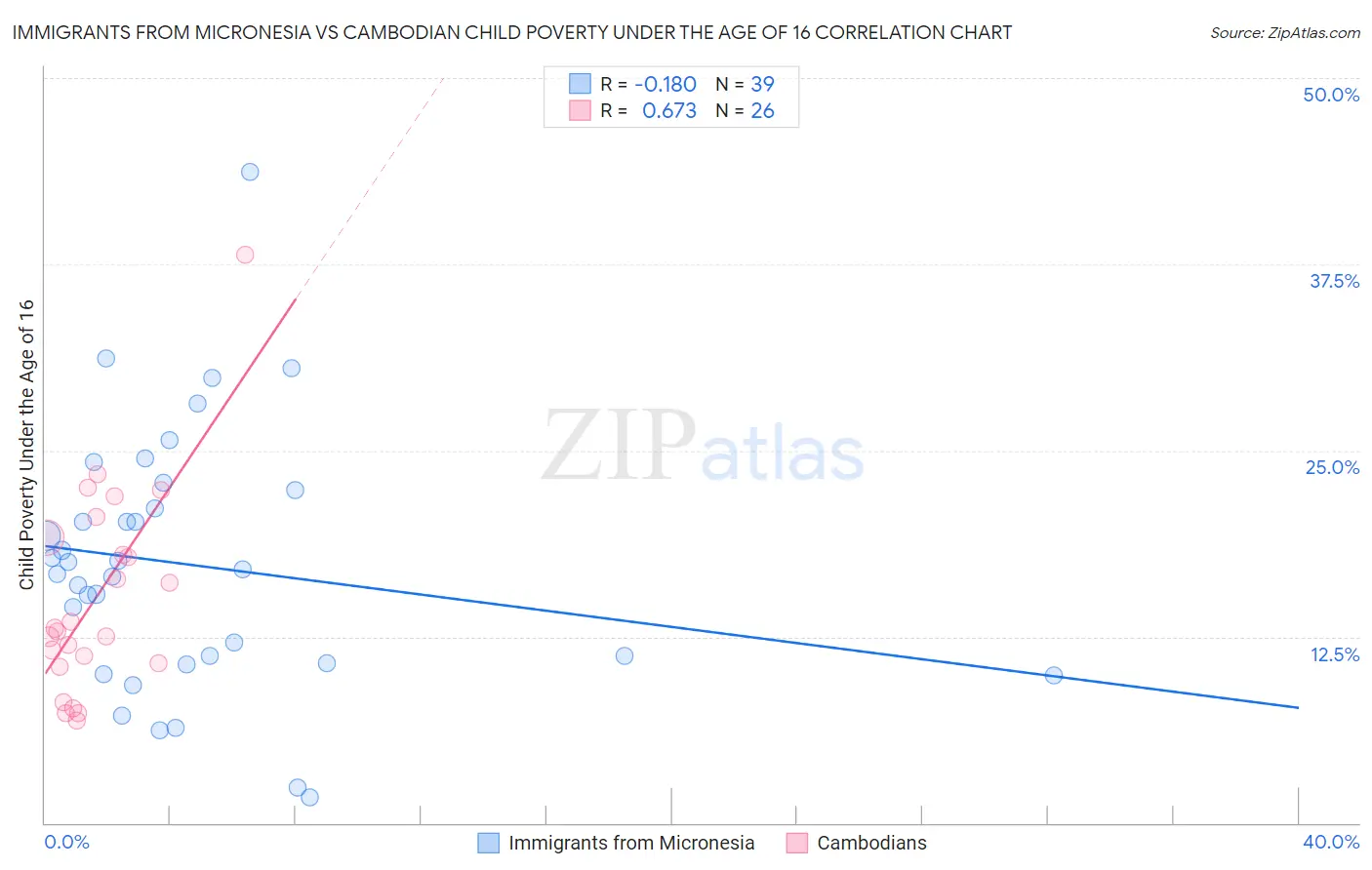 Immigrants from Micronesia vs Cambodian Child Poverty Under the Age of 16