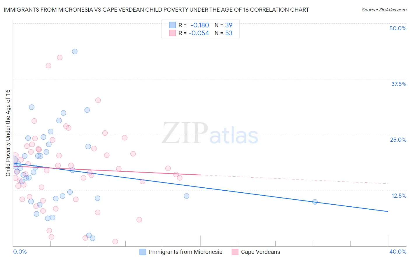 Immigrants from Micronesia vs Cape Verdean Child Poverty Under the Age of 16
