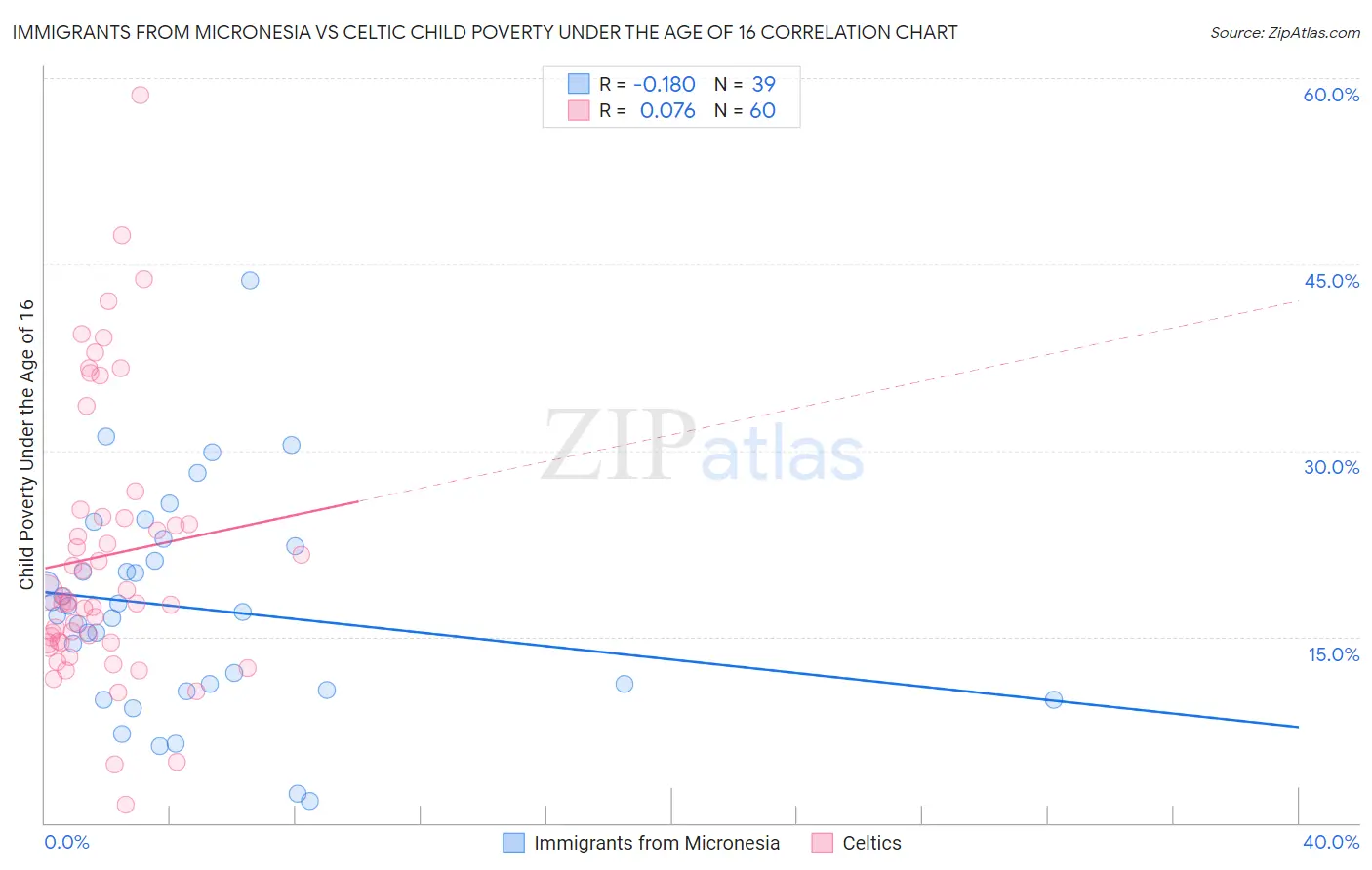 Immigrants from Micronesia vs Celtic Child Poverty Under the Age of 16