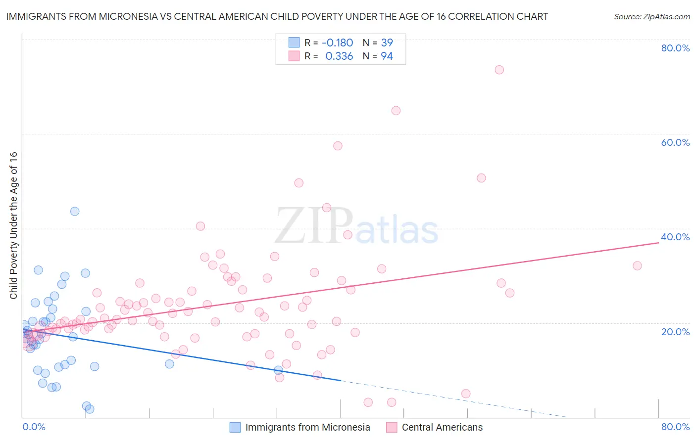 Immigrants from Micronesia vs Central American Child Poverty Under the Age of 16