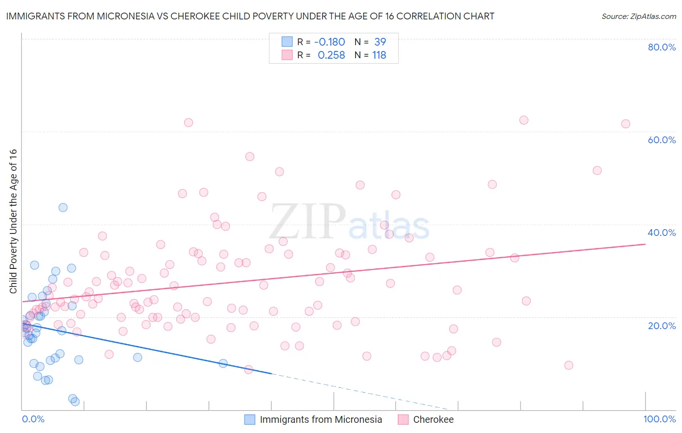 Immigrants from Micronesia vs Cherokee Child Poverty Under the Age of 16